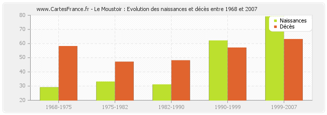 Le Moustoir : Evolution des naissances et décès entre 1968 et 2007
